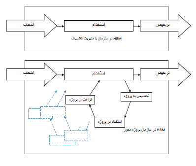 دریافت تحقیق مدیریت منابع انسانی در سازمان پروژه محور