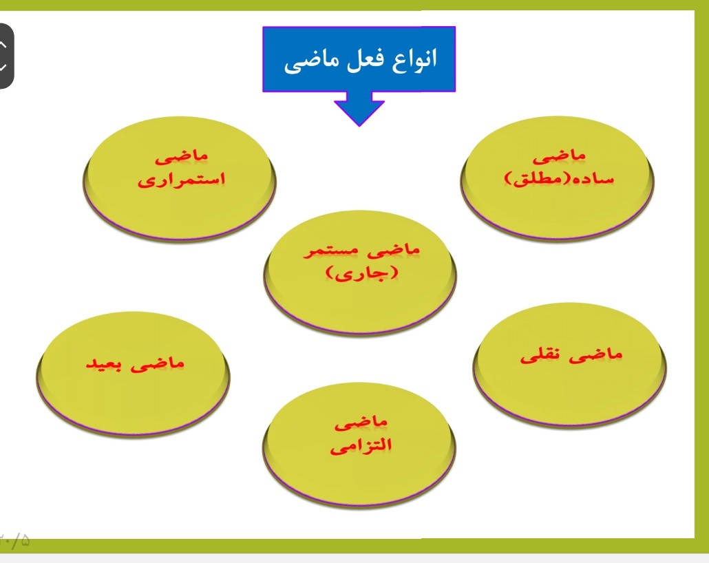 دریافت پاورپوینت درسنامه زمان های فعل در زبان فارسی